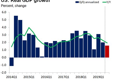 Q2 GDP Growth - A Hugo website