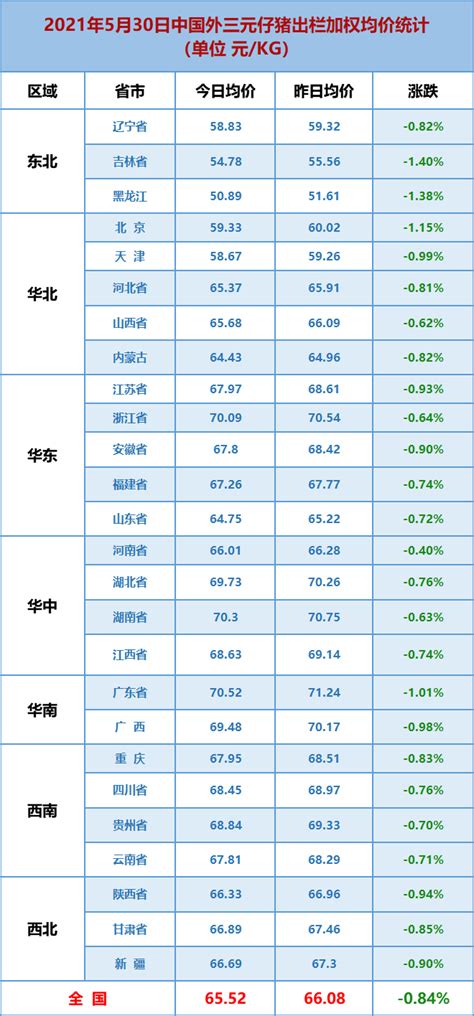 数据：2021年5月31日中国仔猪价格统计_信息网