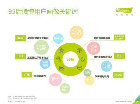 2018年中国95后微博营销洞察报告 - 营销洞察 - 微博广告中心
