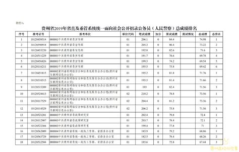 2019年贵州公务员省考总成绩排名名单公布|贵州|总成绩|公务员 ...