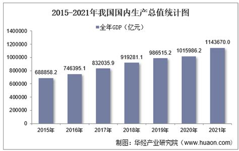 2021年国内生产总值、三次产业增加值及产业结构分析_中国宏观数据频道-华经情报网