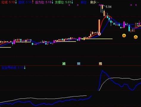 用蓝线金叉站稳拉升提示你介入的KDJ宝宝强势线副图公式下载_大智慧公式_好公式网