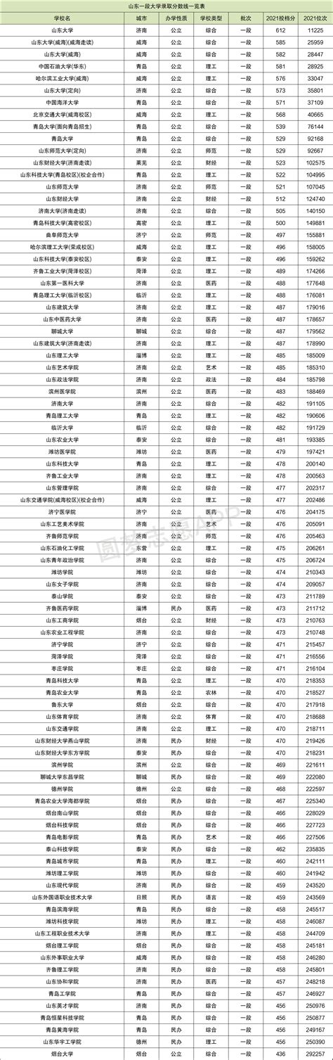 2021年山东师范大学美术类本科专业录取分数线_录取线_中国美术高考网