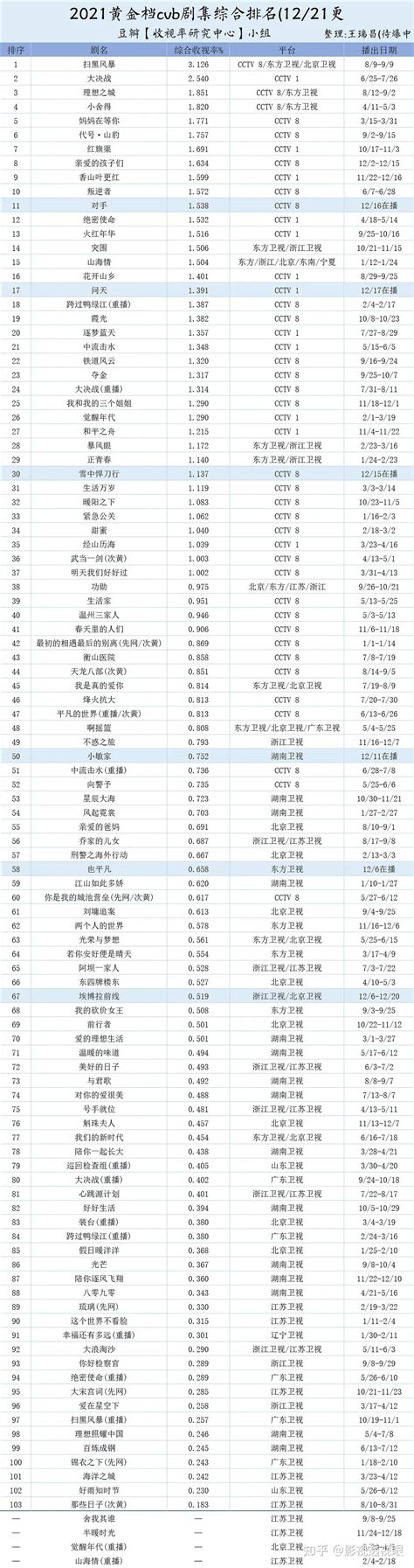2019中国收视率排行榜_电视台收视率排行榜 全国电视台收视率排行榜发_中国排行网