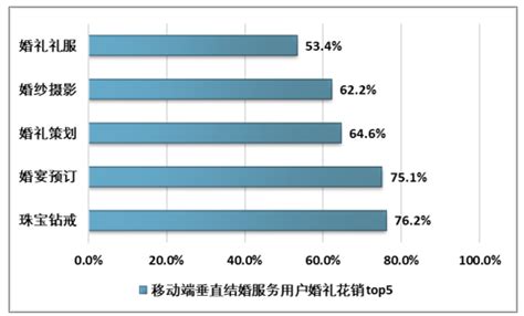 中国婚庆行业市场规模、婚礼消费情况分析_观研报告网