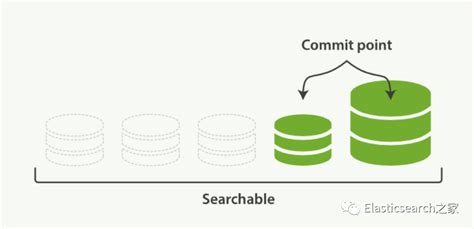 ES写入过程和写入原理调优及如何保证数据的写一致性（上）-阿里云开发者社区