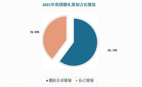 2023年婚介市场规模持续扩大 行业逐渐往精细化发展|婚介_报告大厅www.chinabgao.com