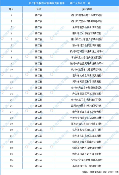 第二批全国乡村旅游重点村名单出炉：浙江共26个乡村入选（附名单）-中商情报网