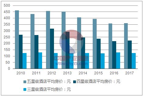 2017年中国桂林市星级酒店平均房价平均出租率情况分析【图】_智研咨询