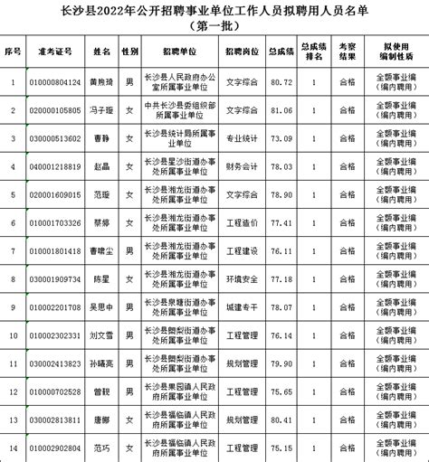 长沙县2022年公开招聘事业单位工作人员拟聘用人员名单公示 (第一批)