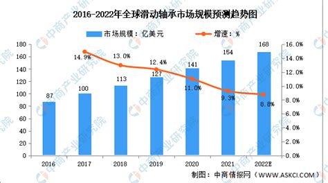 全球轴承集团公司2022年度营收排行榜_上海必姆轴承有限公司