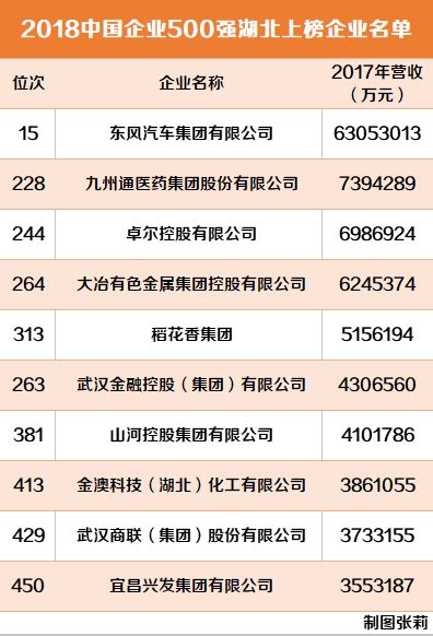 2018中国企业500强榜单出炉，武汉有6家企业上榜_武汉_新闻中心_长江网_cjn.cn