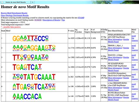 预测 motif 的计算原理_BioIT爱好者的博客-CSDN博客