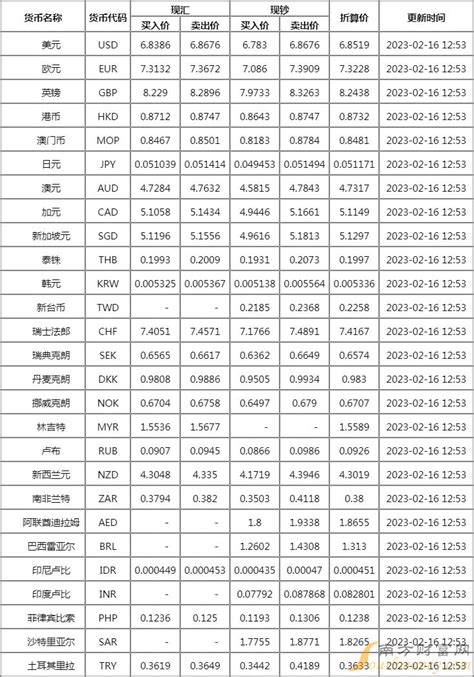 [外汇]中国银行外汇牌价表一览 2月16日中国银行人民币美元汇率多少？ - 南方财富网