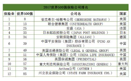 世界保险公司排名_中国人寿世界排名-保险海