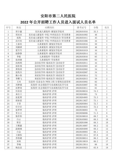 2022河南安阳市人民医院招聘急需紧缺专业技术人员体检名单公示