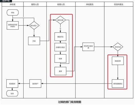 业务流程梳理及流程图（一份业务流程梳理+流程图绘制指南） | 说明书网