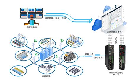 智慧工厂丨计讯物联PLC工业网关在工业4.0的应用 - 计讯物联