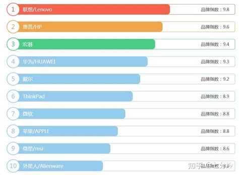 世界十大品牌笔记本电脑有哪些 (国外电脑品牌排行榜前十名有哪些)-速云博客