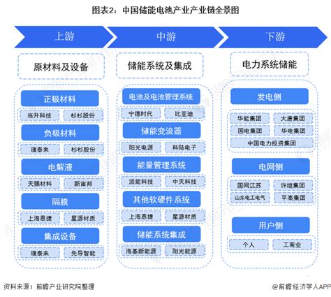 预见2021：《2021年中国储能电池产业全景图谱》(附市场供需、竞争格局、发展前景等)_行业研究报告 - 前瞻网