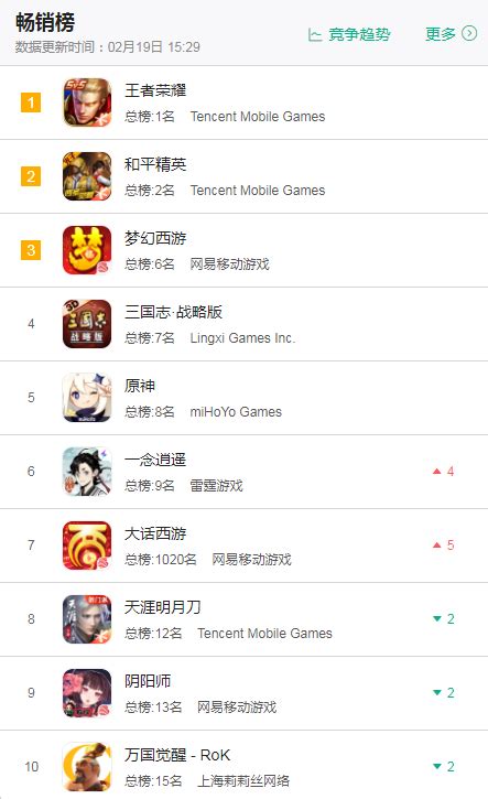 2月19日七大地区iOS游戏畅销榜排行：《尼尔》手游登顶日本双榜 - 快出海