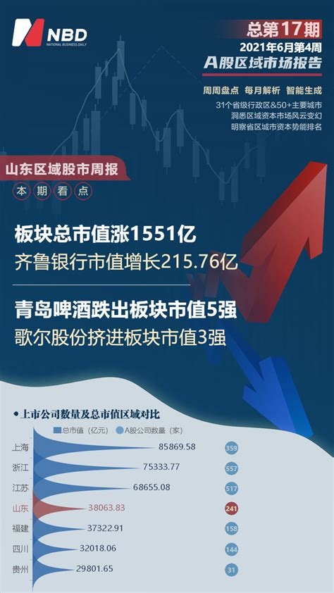 山东区域股市周报：板块总市值涨1551亿 齐鲁银行6成涨幅排第一