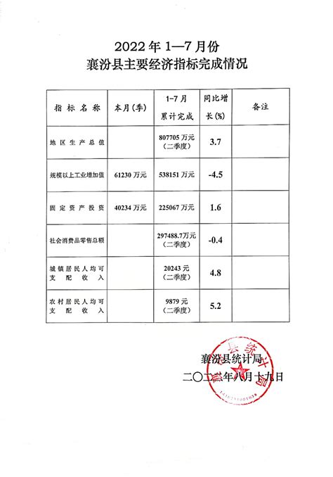 2022年襄汾县主要经济指标完成情况-统计数据-襄汾县人民政府门户网站
