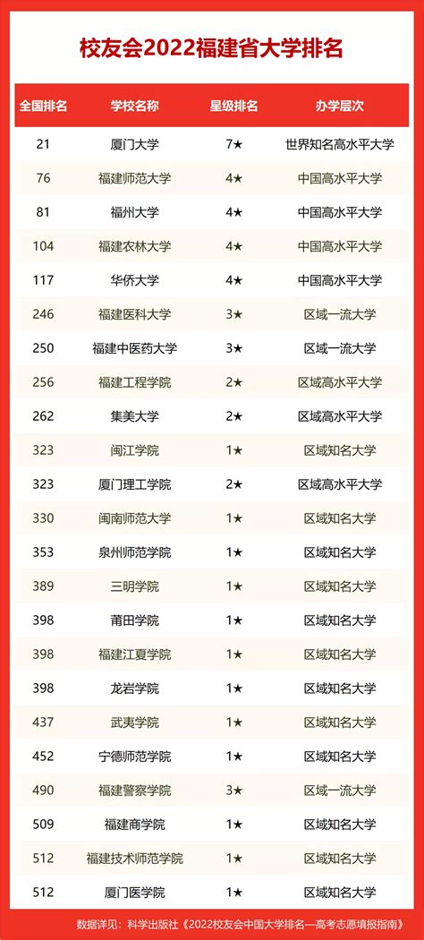 福建高校排名一览表2022最新排名：福建省大学排名榜最新名单