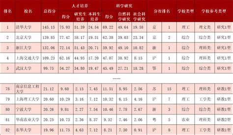 宁波大学排名一览表（含排名第一、前十）2023年最新排名