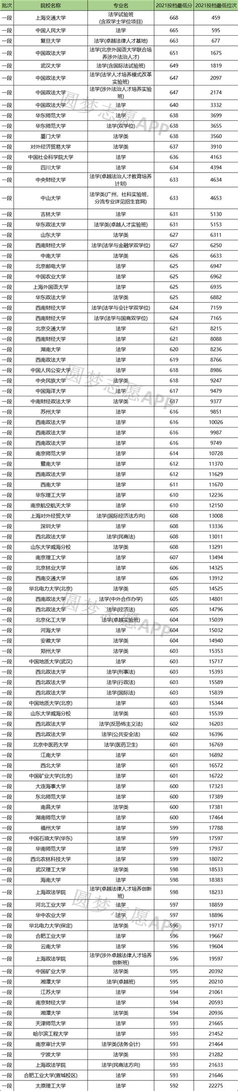 全国法学专业大学排名一览表，中国最强的法学专业在哪里