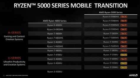 AMD Ryzen 7 6800U and 5825U/5800U laptops - complete list, benchmarks,