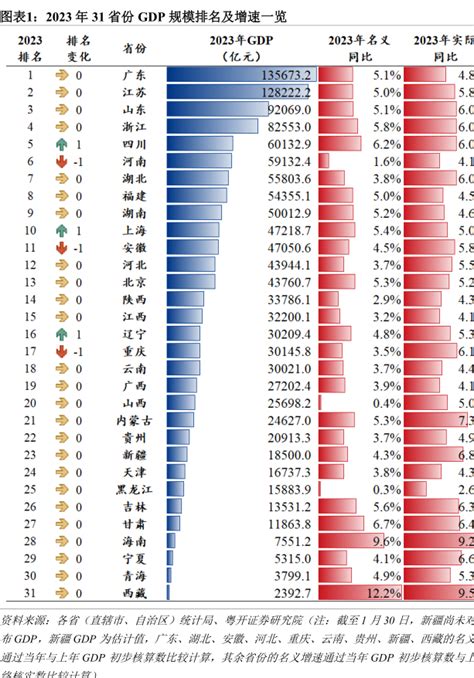 全国各省gdp排名,中国各省gdp排名一览表 - 品尚生活网