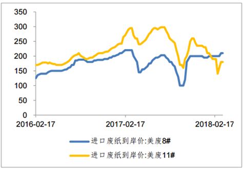 2018年中国废纸回收量、进口量及价格走势分析【图】_智研咨询