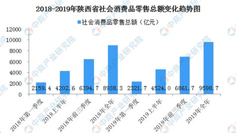 2019年陕西省经济运行情况分析：GDP同比增长6.0%（图）-中商产业研究院数据库