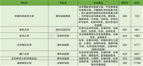 最好的生物学大学排名一览表，中国最好的生物系在哪个大学