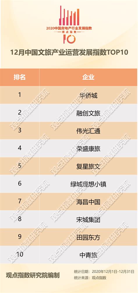 12月中国文旅产业TOP10报告-怀化楼盘网