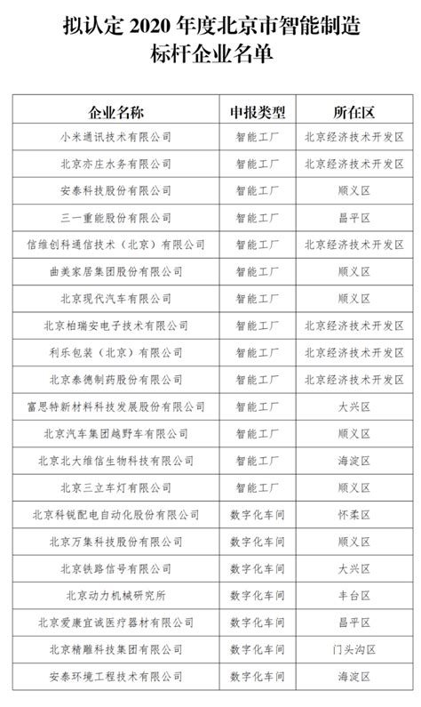2020年度北京市智能制造标杆企业名单-www.robotcz.com.cn