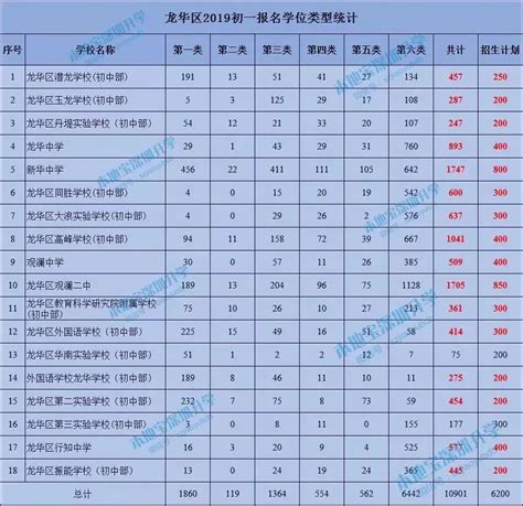 龙华区2019年初一网上报名情况一览表（含大学区）- 深圳本地宝