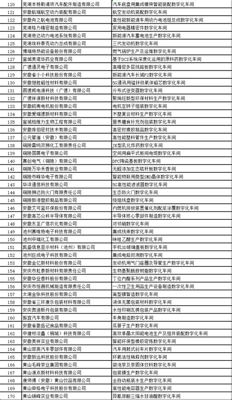 2022安徽智能工厂和数字化车间全部名单（附认定条件）