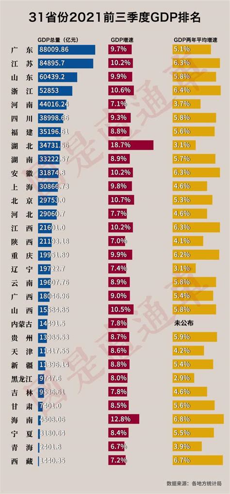 2020年全国各省前三季度GDP出炉 5省份经济示增长为负 - 经济 - 时事经济观察网