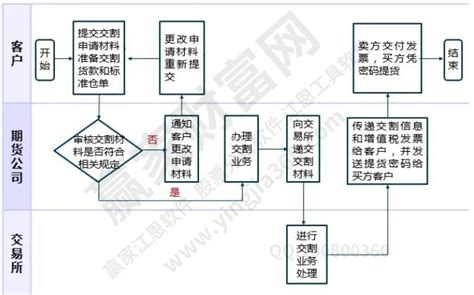 期货公司会员客户开户流程 | 广州期货交易所