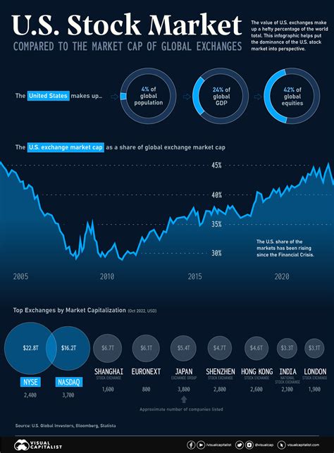 Global Stock Market Capitalization Chart - Business Insider