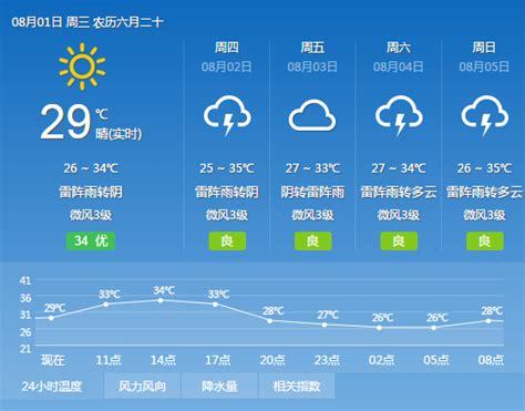 2018年8月1日广州天气预报：多云间阴天 有雷阵雨局部大雨 26℃~33℃- 广州本地宝