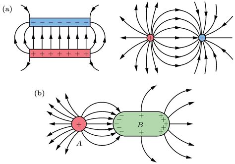 静电平衡时导体上的电荷分布-尖端放电原理详细原因-静电屏蔽的原理是什么
