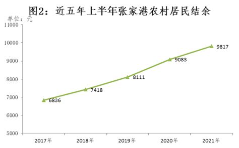 2021年上半年张家港市农村居民收入简析 - 张家港市统计局