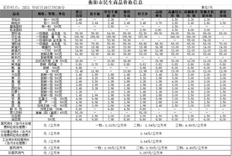 衡阳市人民政府门户网站-【物价】 2021-07-16衡阳市民生价格信息
