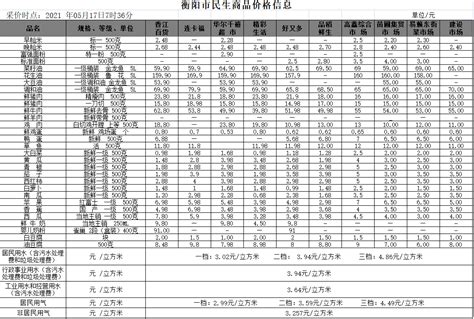 衡阳市人民政府门户网站-【物价】 2021-05-17衡阳市民生价格信息