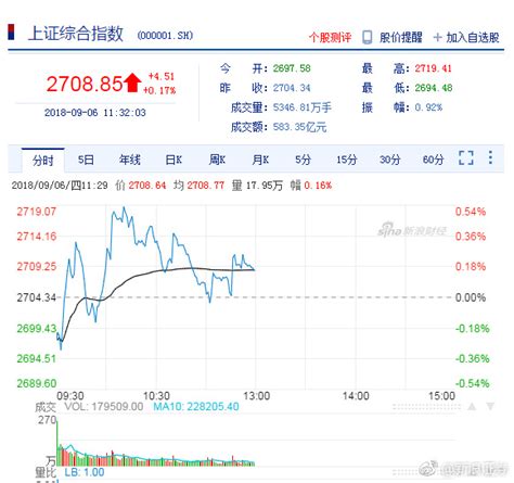 午评：沪指冲高回落涨0.17% 科技股表现亮眼__财经头条