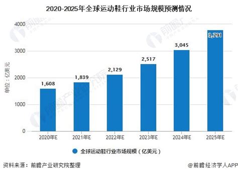 运动鞋服行业数据分析：2021年中国运动鞋服行业市场规模将达3858亿元
