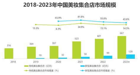 2023年中国高端美妆市场规模与竞争格局分析 市场规模超过1200亿元【组图】_行业研究报告 - 前瞻网